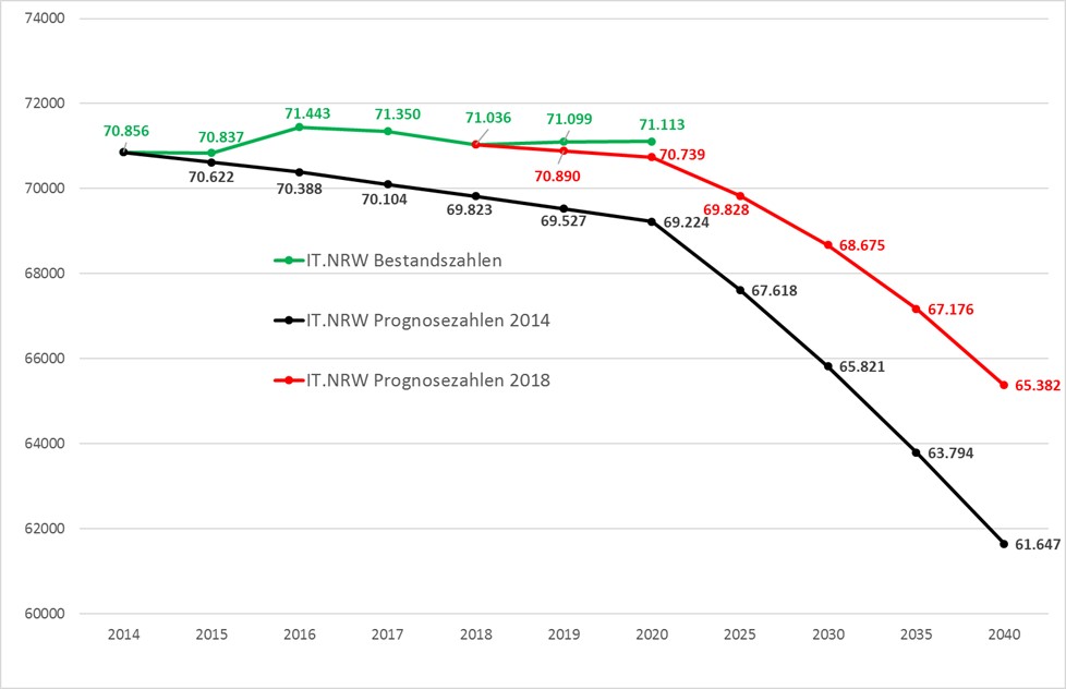Entgegen der Prognose: Einwohnerzahl Bocholts bleibt stabil | We ♥ Bocholt