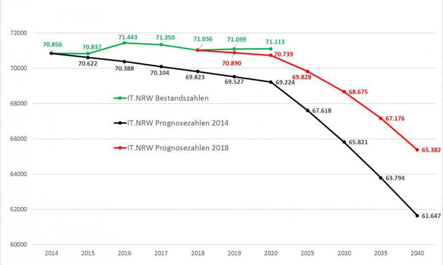 Bevölkerungsstatistik Ende 2019 (Copyright: Grafik: IT.NRW)