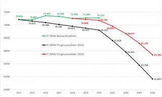 Bevölkerungsstatistik Ende 2019 (Copyright: Grafik: IT.NRW)